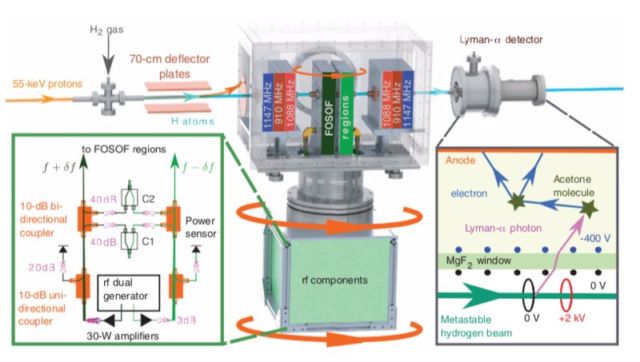 The York University team's measurement apparatus.