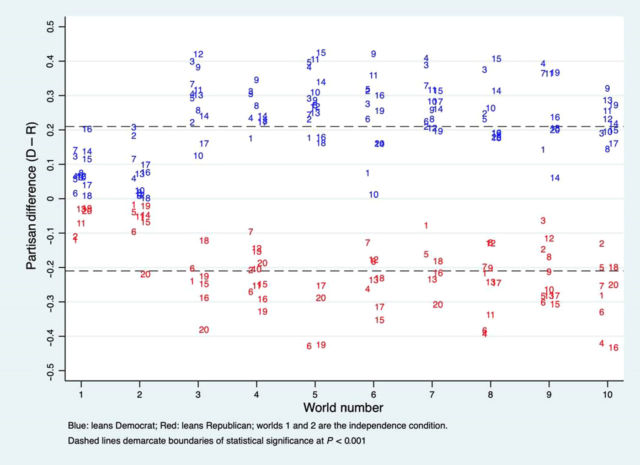 In different "worlds", different statements (represented by numbers) were adopted by Republicans or Democrats. In worlds 1 and 2 (left side), participants didn't get any information about how others were scoring these statements, leading to less polarization.