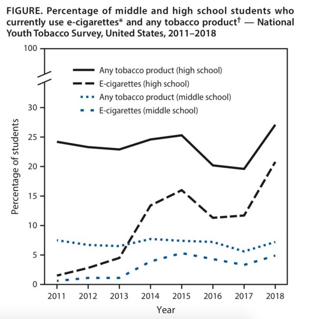 NYTS data, 2011-2018.