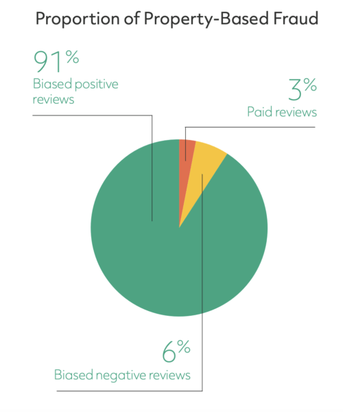 Most of the fake reviews that are submitted to TripAdvisor (91%) are "biased positive reviews." 