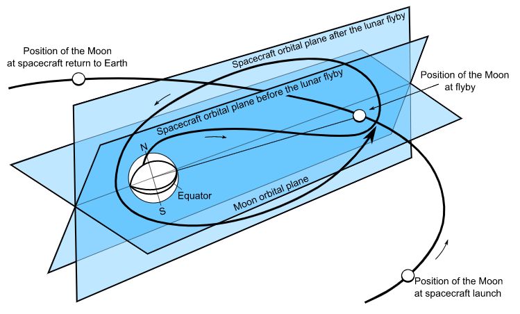 Luna 3 gravity assist maneuver.