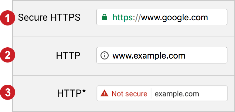 why is website security important for SEO rankings, example with http vs https