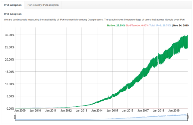 This Google chart shows nearly 30% of Google users having access to IPv6 address space as of November 24... now, ask how many of them <em>only</em> have IPv6 addresses rather than one of each.