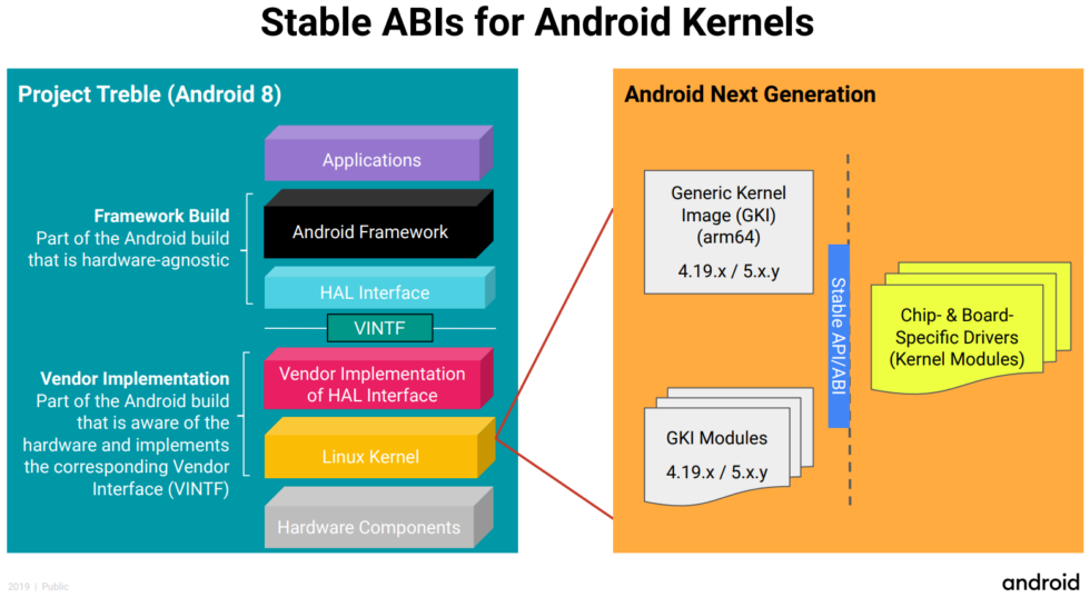 Instead of a bunch of forks, Google imagines the new kernel as a series of modules.
