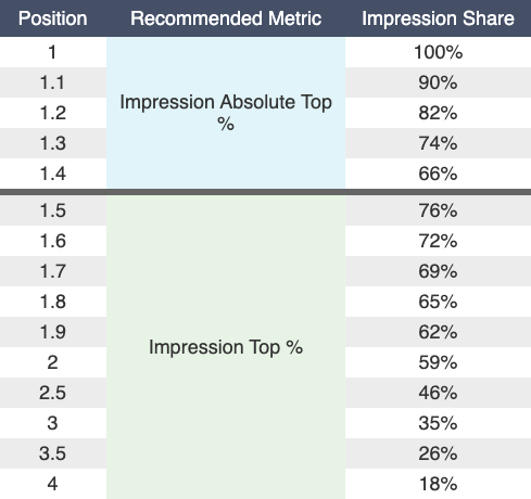 Impression share metrics table updated