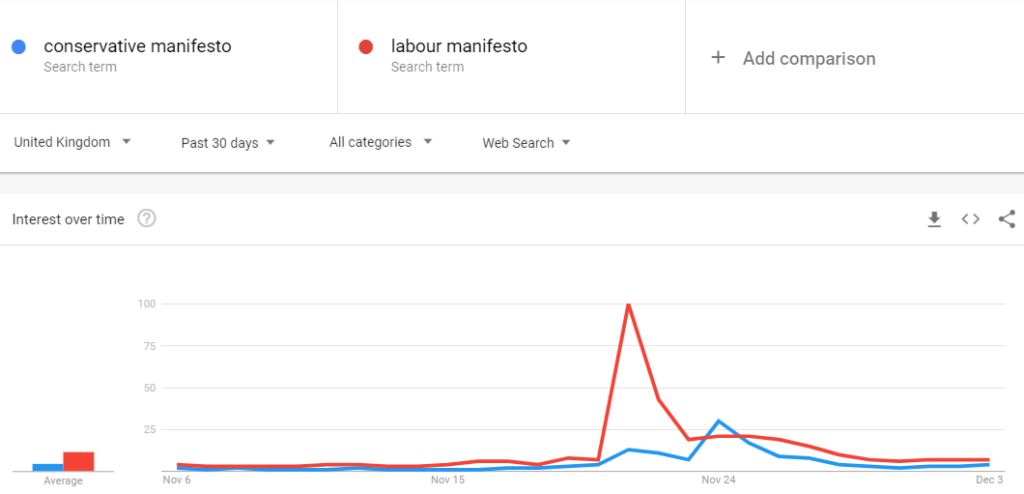 UK elections - Search traffic comparison showing the Labour Manifesto outperforming the Conservatives