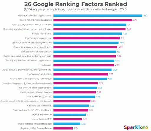 Google's list of ranking factors