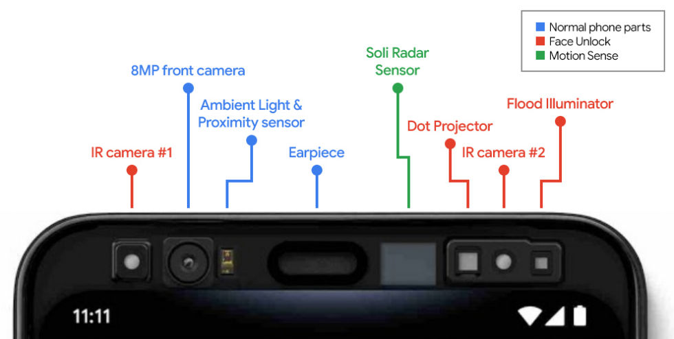 The Pixel 4 featured a ton of extra sensors. It seems like these are gone in the Pixel 4a.