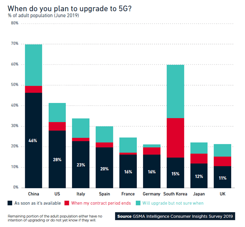 5G-smartphone-cina-italia-gsma