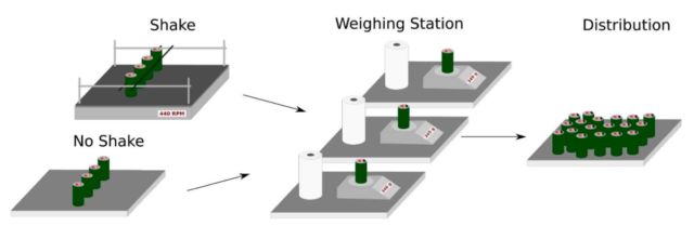 The experimental setup: cans randomized to the shaking group were claimed onto a shaker in batches of three or four.