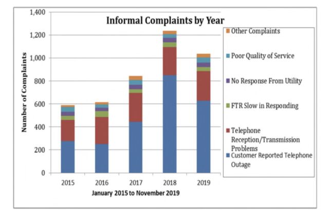 Informal complaints made about Frontier service by year.