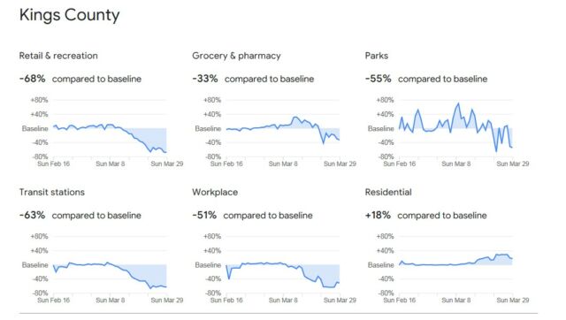 Travel inside New York City began to plummet after March 8, which was the day Governor Andrew Cuomo announced <a href="https://www.governor.ny.gov/news/governor-cuomo-confirms-16-additional-coronavirus-cases-new-york-state-bringing-statewide-total">more than 100 confirmed cases</a> of COVID-19 in the state.