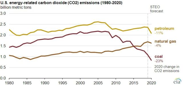 The latest project for 2020 emissions from oil, coal, and natural gas in the US.