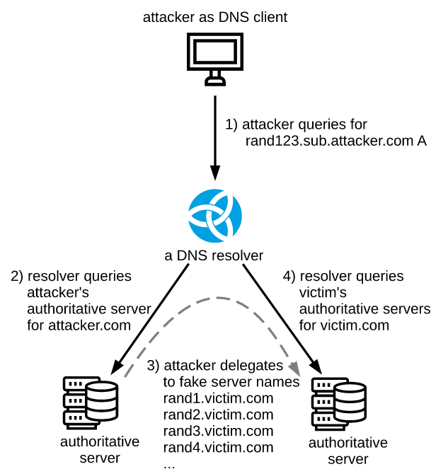 NXNSAttack