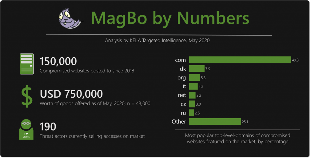 MagBo