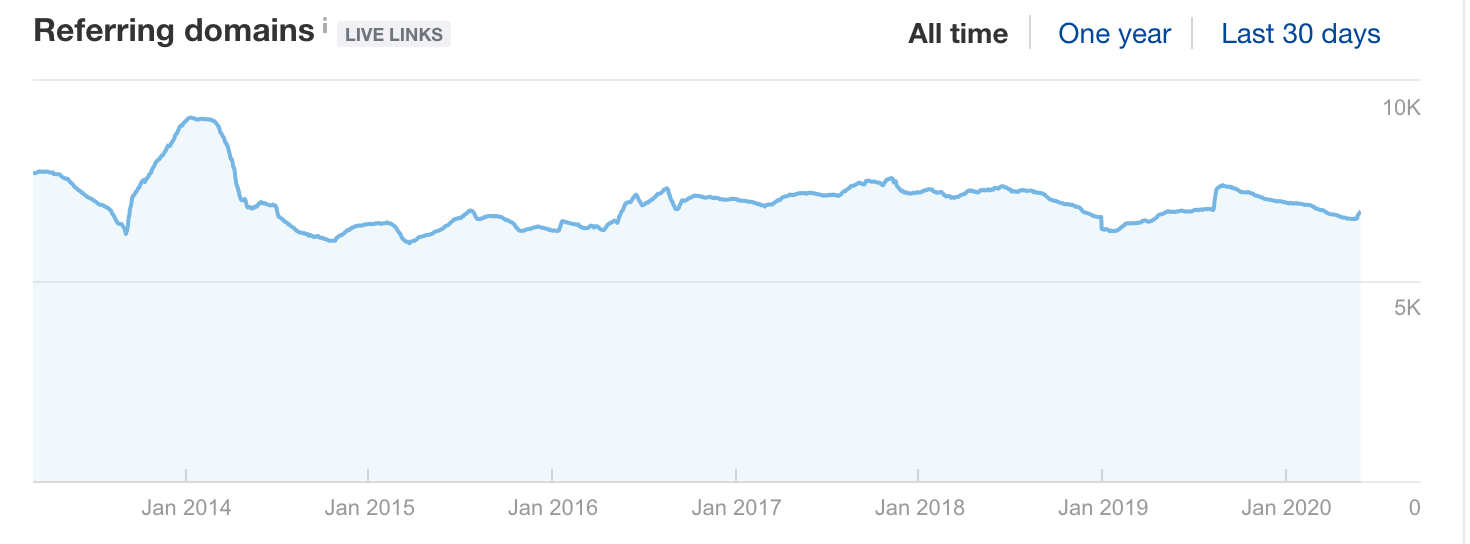 3 Link Building Tips to Help Obtain & Easily Track Authority Backlinks