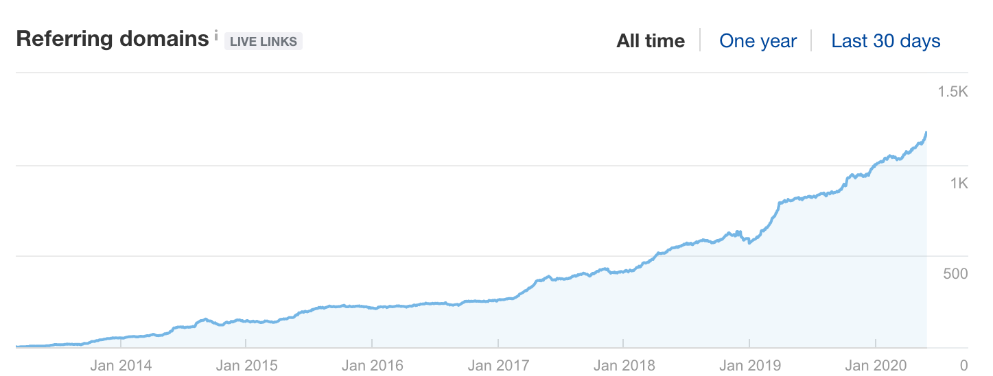 3 Link Building Tips to Help Obtain & Easily Track Authority Backlinks