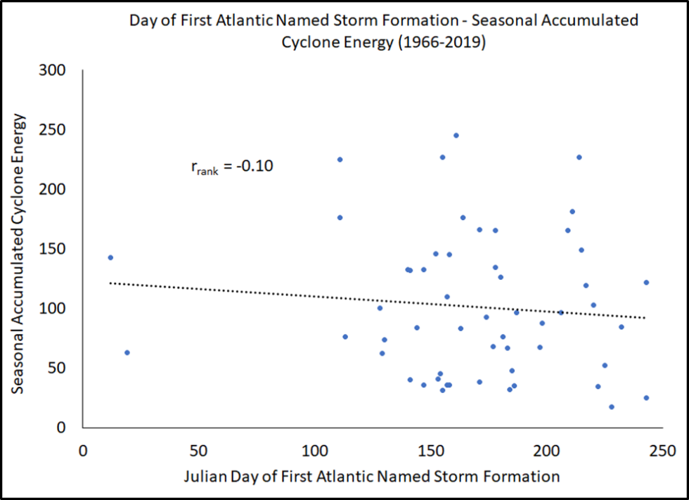 Correlation between seasonal activity and first named-storm formation.