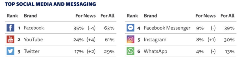 Instagram to Surpass Twitter As a Popular News Source