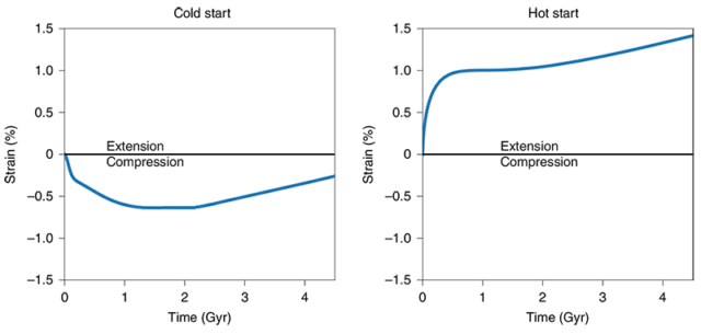 Here is what the two models predict for Pluto's surface over its history. ("Gyr" means billions of years.)