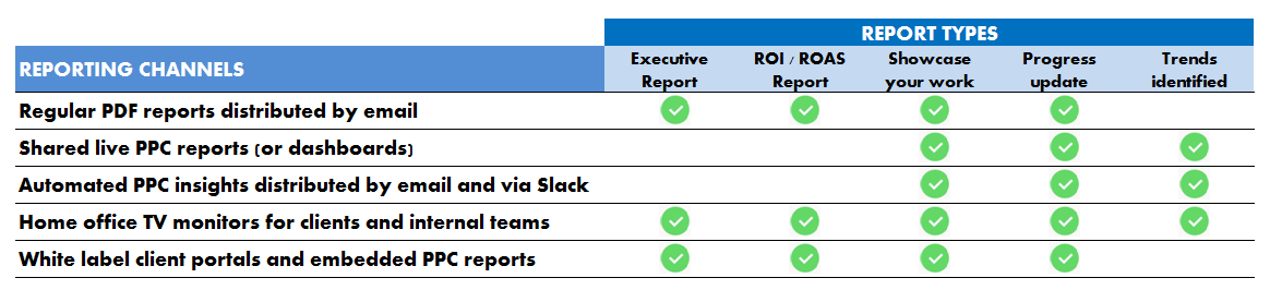 PPC Reporting Strategies for 2020: Best Channels to Showcase Your Work