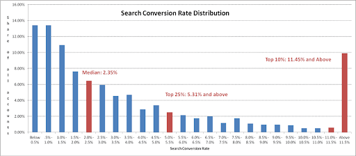 Landing page search conversion rate stats
