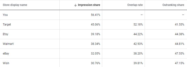 Why Google Ads Might Not Be Working for You