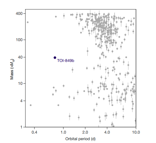 The barren area in the vicinity of TOI-849b's combination of mass and orbital period is known as the "hot-Neptune desert" due to the unlikely formation of planets with this combination of characteristics.