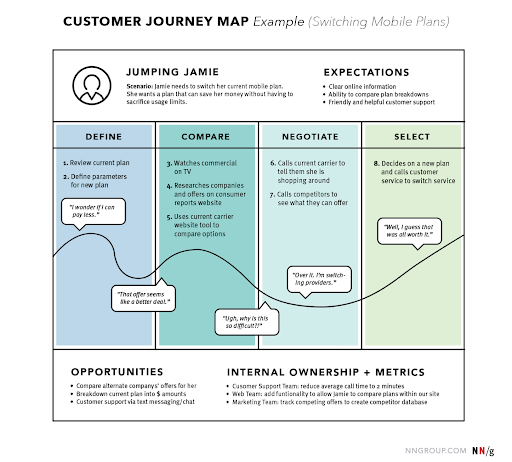 Customer journey mapping chart