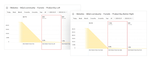 Graph on A/B and multivariate testing