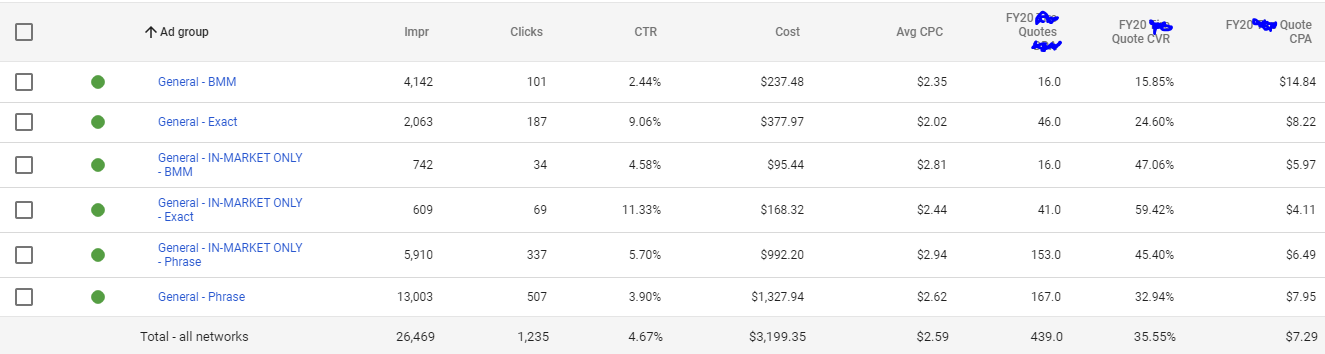 How to Weed Out Less Qualified Audiences from Your PPC Campaigns