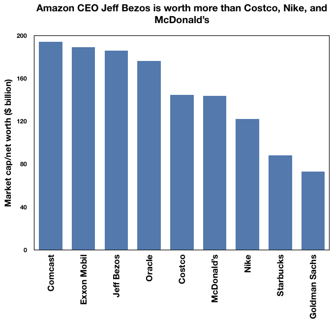 Bezos wealth chart