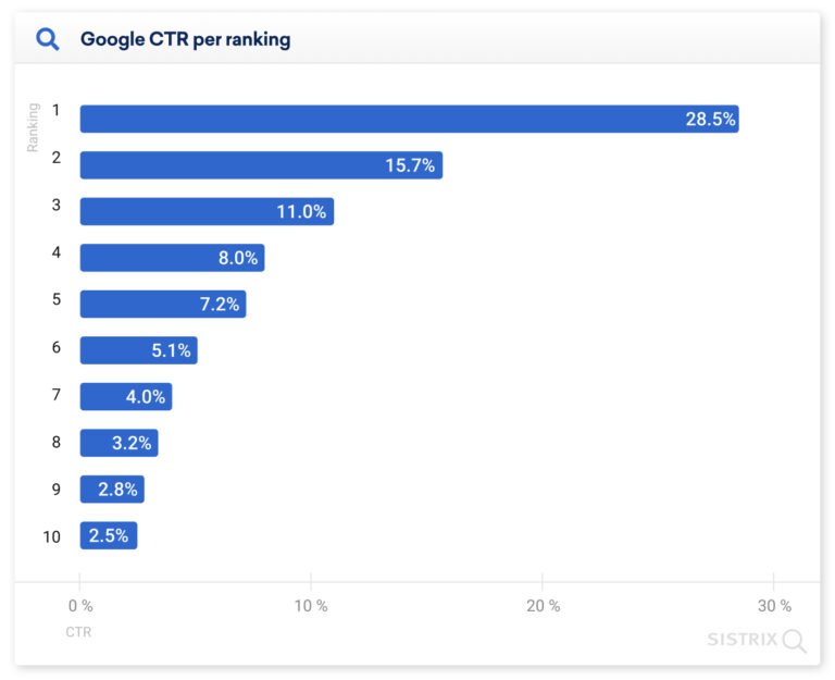 Over 25% of People Click the First Google Search Result