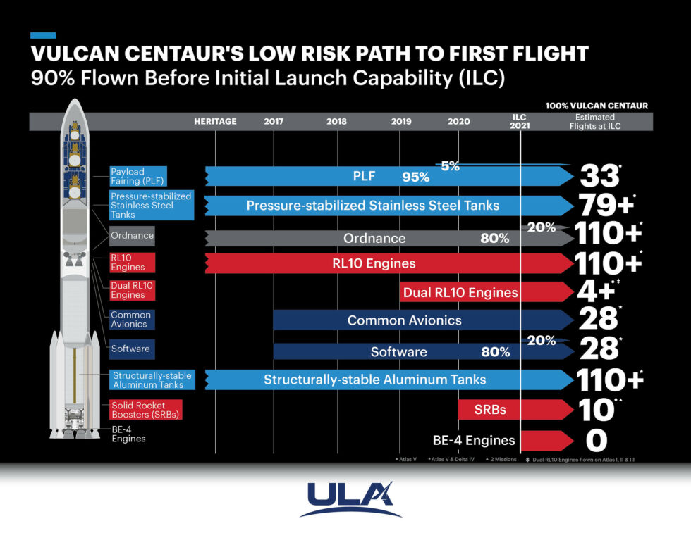 United Launch Alliance is counting on using heritage components to speed Vulcan-Centaur to the launch pad.