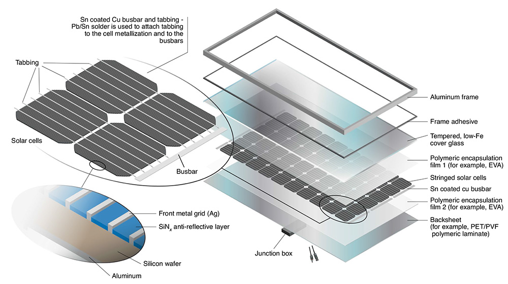 Some of the components of a solar panel are a snap to recycle, like the aluminum frame. Others take some work.