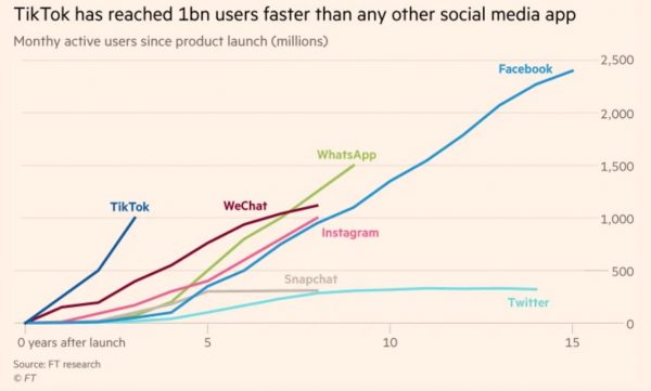 TikTok Self-Serve Ads Available Globally & $100 Million in Ad Credits