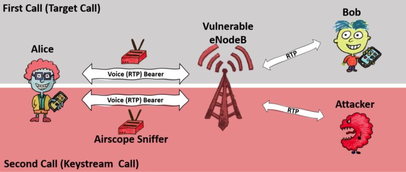 Hackers can eavesdrop on mobile calls with $7,000 worth of equipment