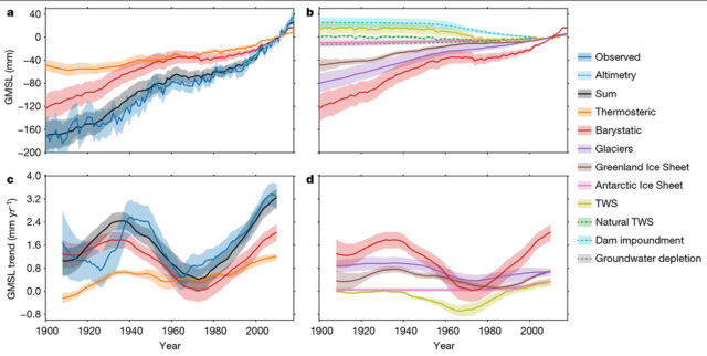 Top row: contributors to global mean sea level change. Bottom row: rolling 30-year average rates. Right column: just factors in the "barystatic" category, so leaving out thermal expansion of water. TWS = terrestrial water storage.