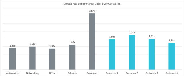 The new processor shows modest improvements in generic benchmarks—and even better results for applications using the new Neon SIMD instructions.