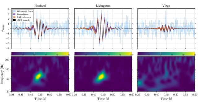 The GW event GW190521 observed by the LIGO Hanford (left), LIGO Livingston (middle), and Virgo (right) detectors.
