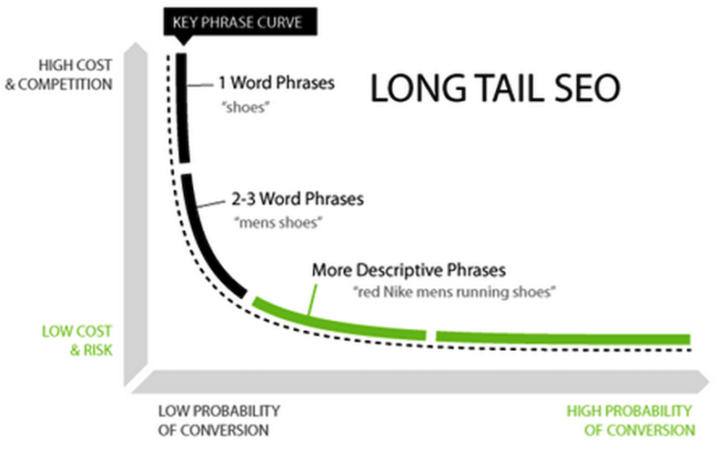 Voice search SEO - long tail keywords