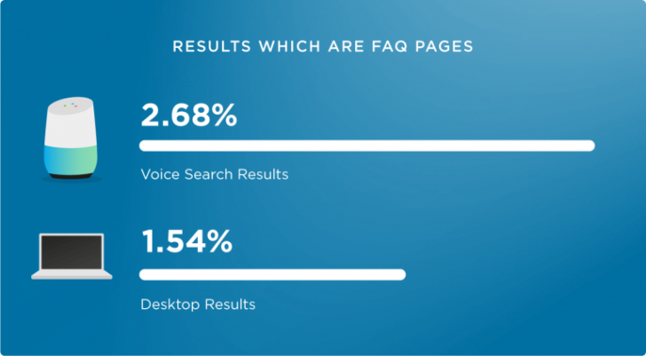 Voice search SEO - Stat showing FAQ pages