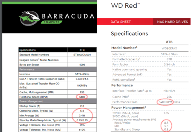 When we compare data sheets between an 8TB 5400rpm Barracuda and an 8TB "5400RPM class" Red, we see a sharp difference in power consumption.