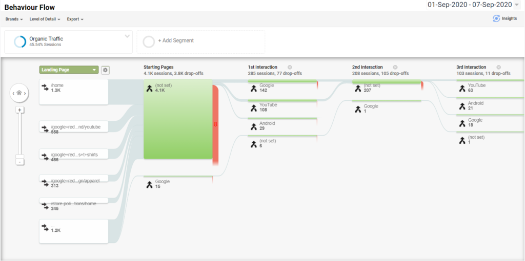 GA Behaviour Flow