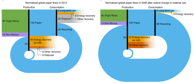 Here’s the state of recycling in 2012 compared to the rate envisioned in the future scenario.
