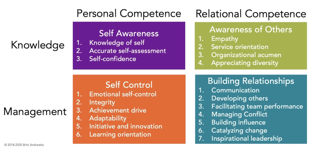 Four Quadrants from Emotional Intelligence © 2020 Britt Andreatta