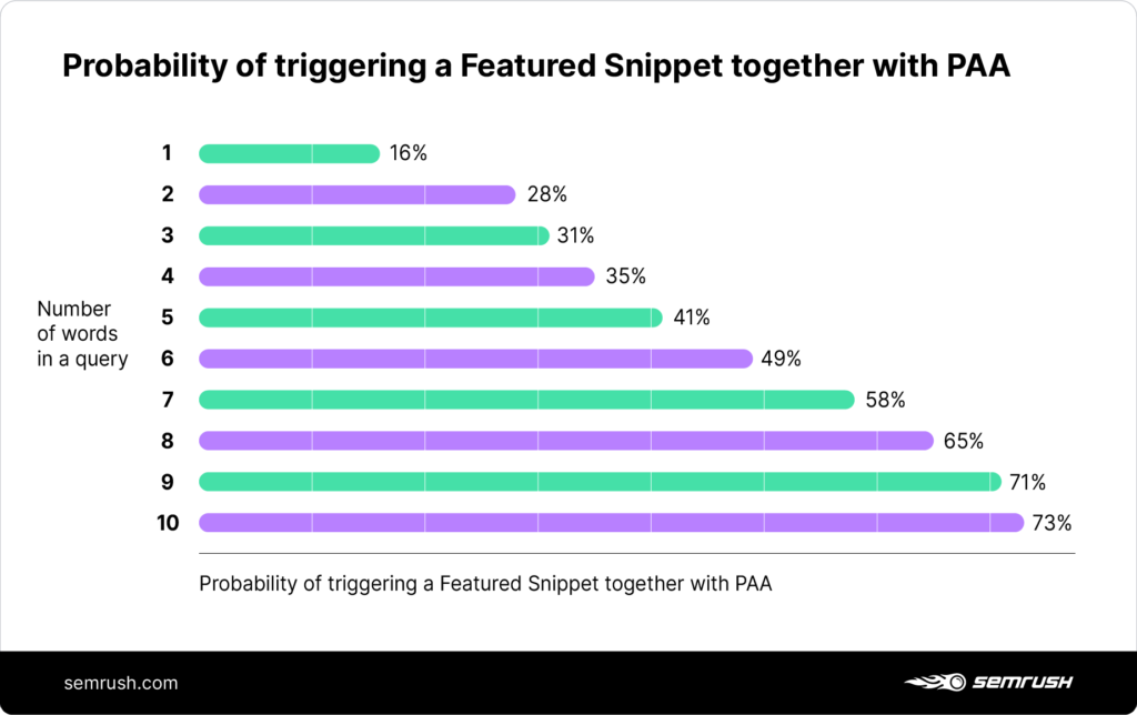 Probability of triggering a Featured Snippet together with PAA