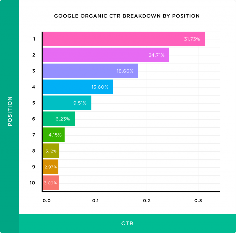 Click-through rate (CTR) organic - breakdown stats
