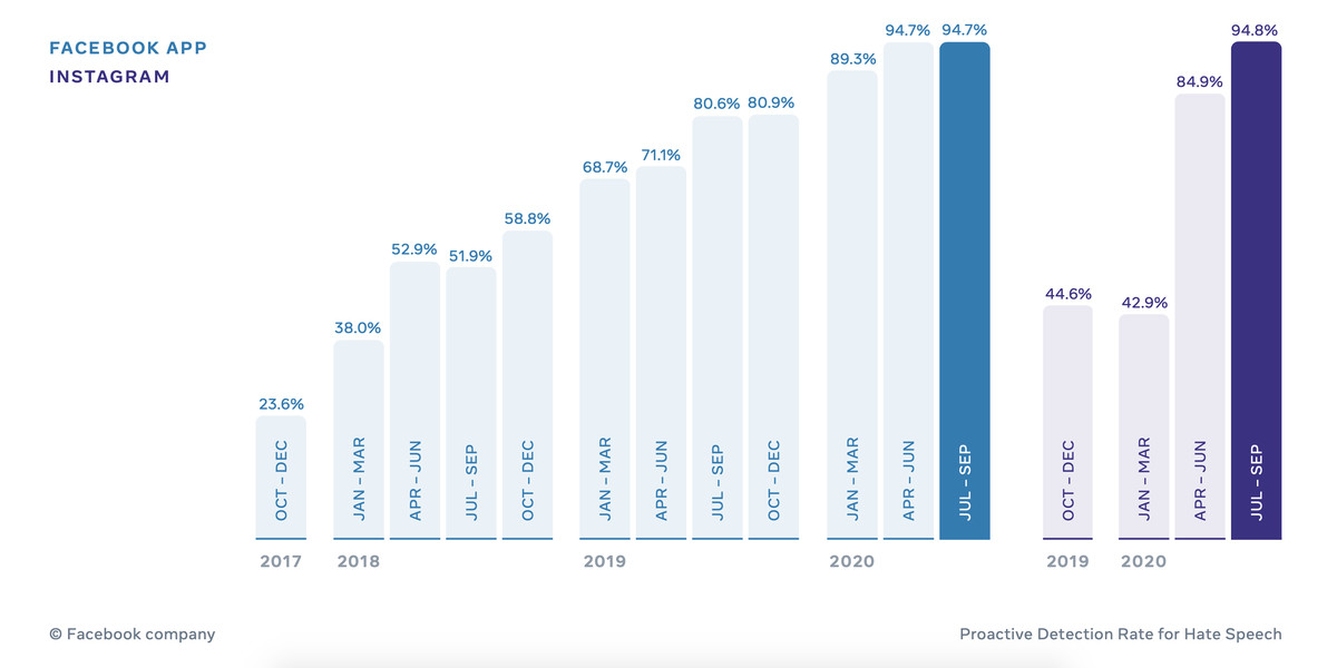 Facebook hate speech detection rates over time
