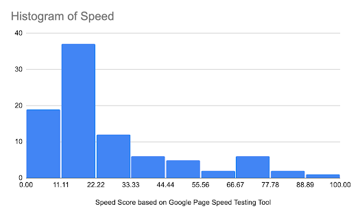 histogram of page speed